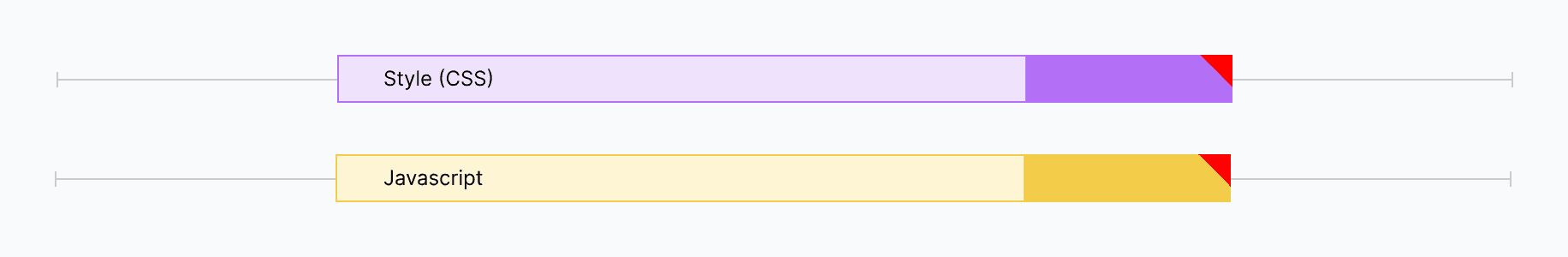blocking resources