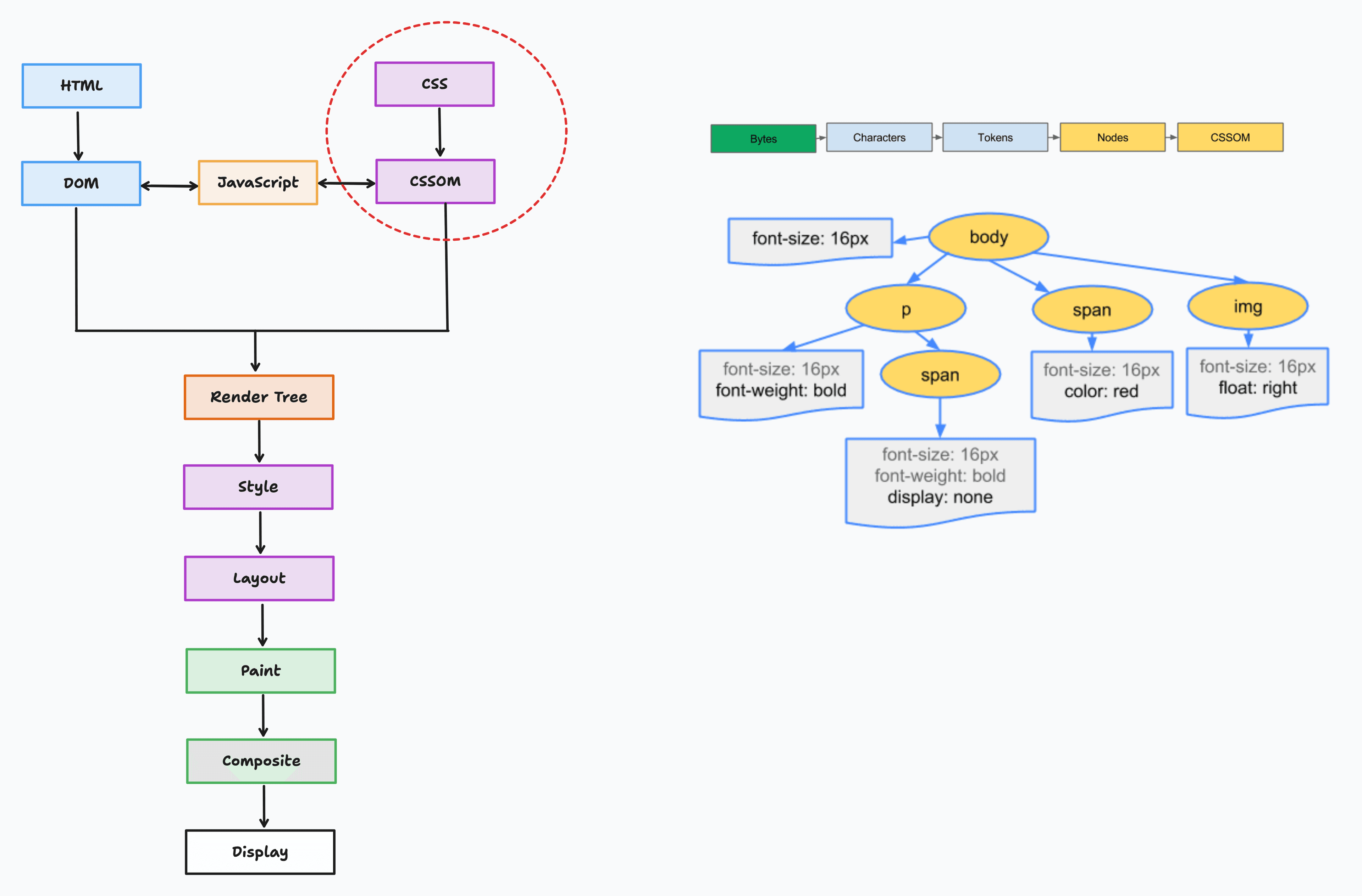 css to cssom in details