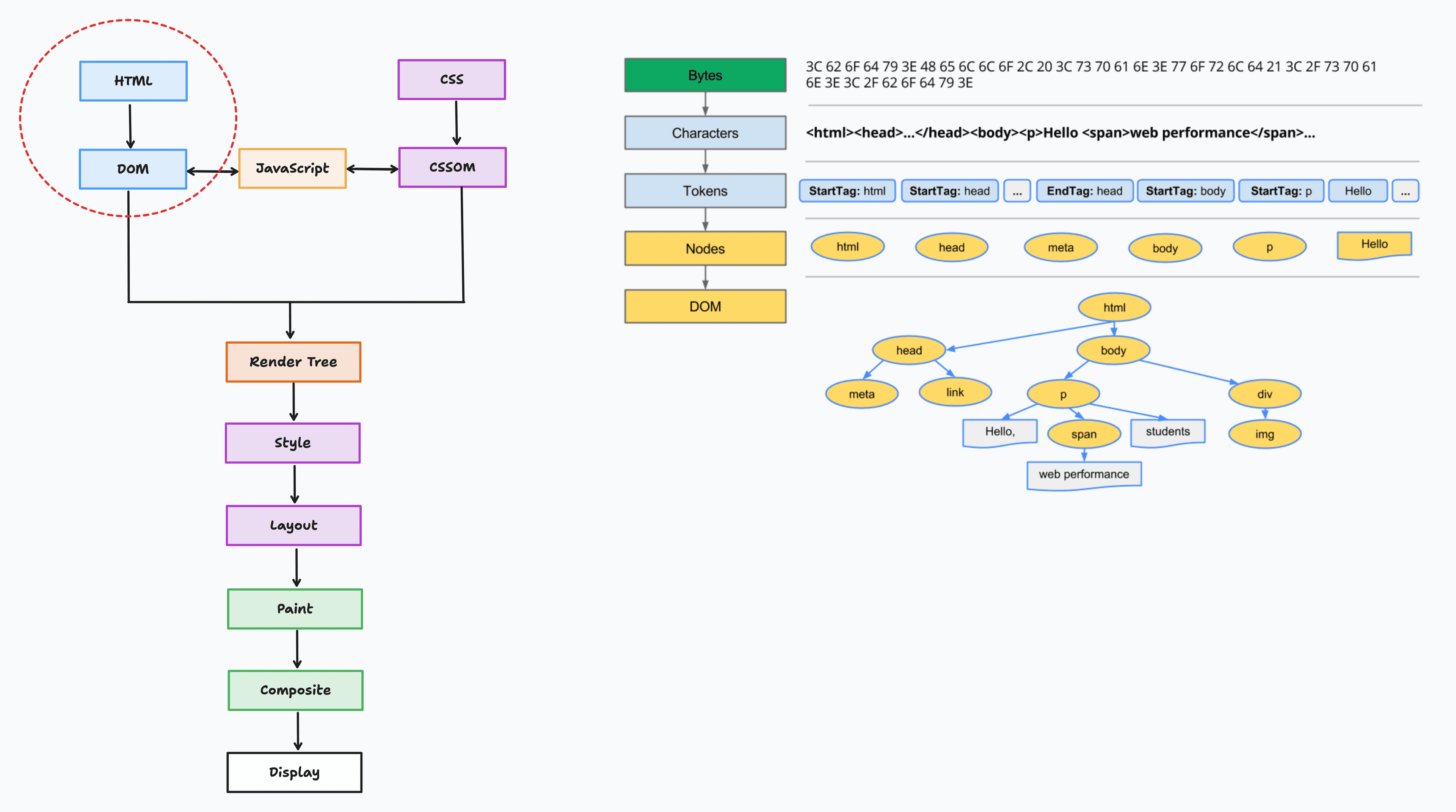 html to dom in details