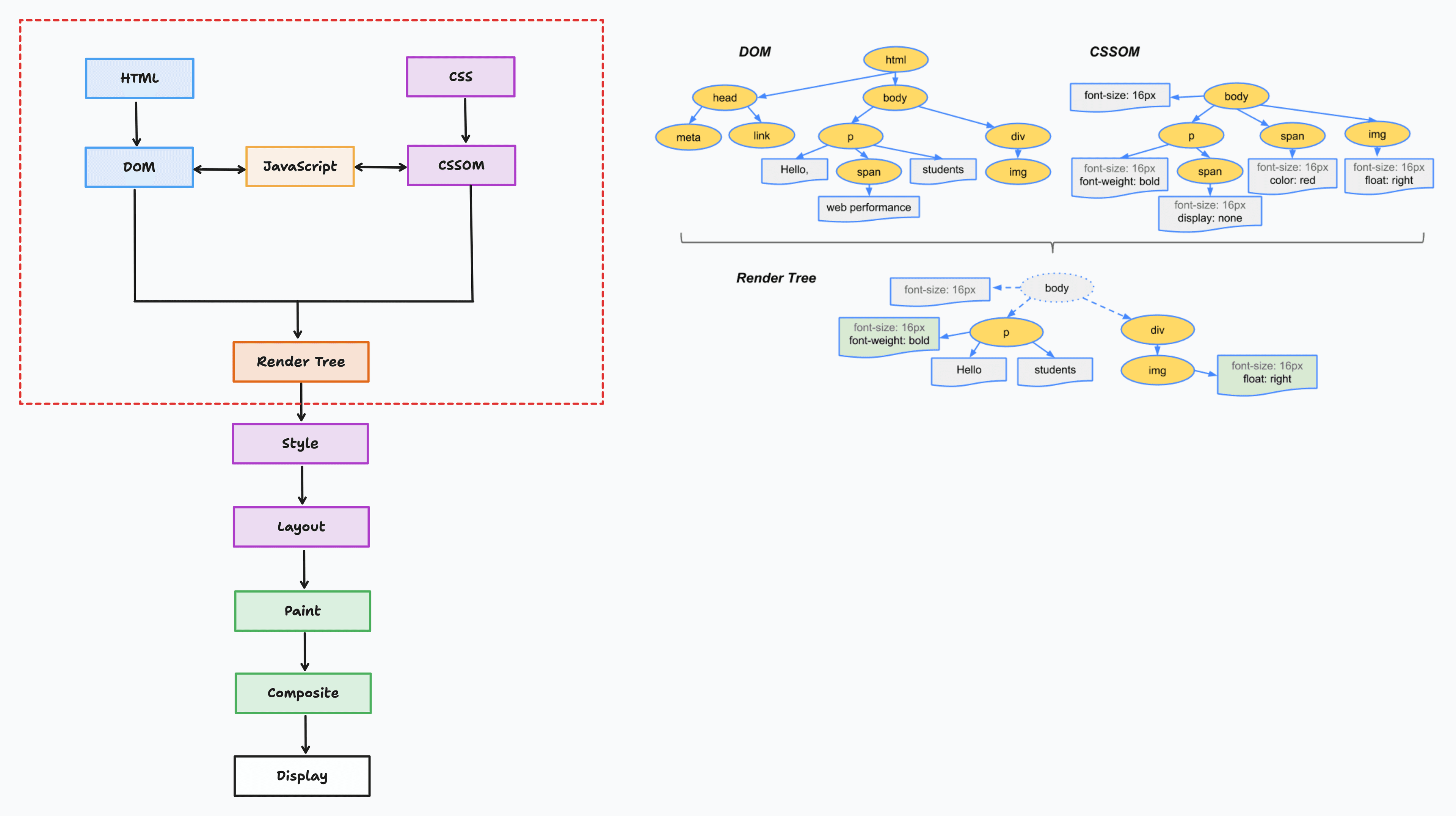rendering tree