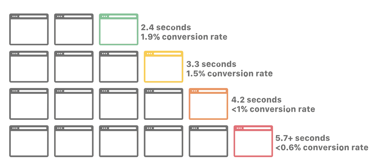 Performance vs Conversion Rates